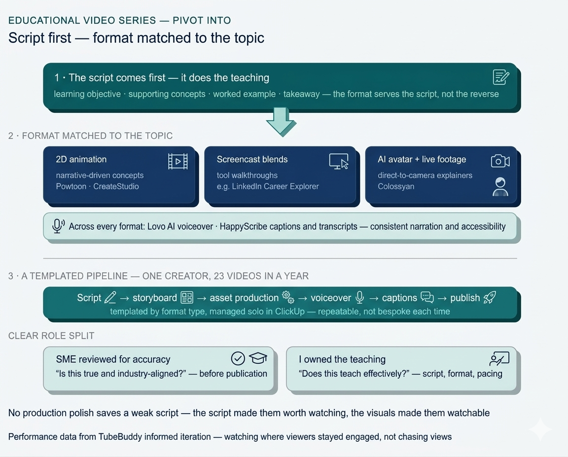 Educational video series for Pivot Into