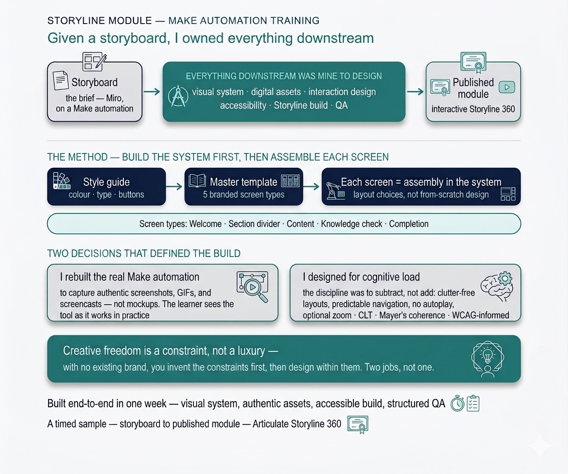 Storyline module for Make automation training