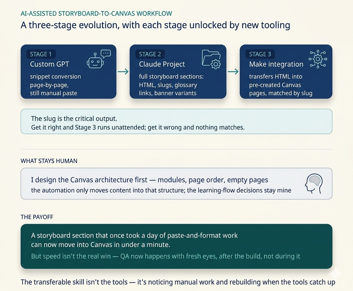 AI-assisted storyboard-to-Canvas workflow
