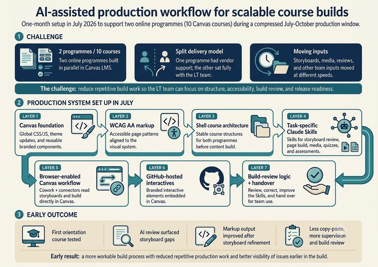 Diagram of the AI-assisted production workflow for scalable course builds, showing the challenge, seven-layer production system, and early outcome.