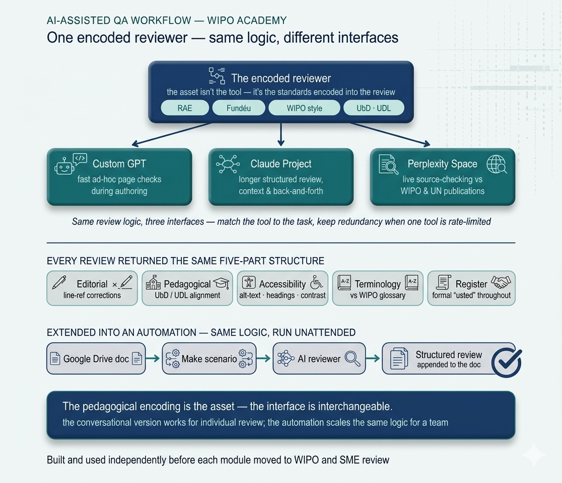 AI-assisted QA workflow for the WIPO Academy course