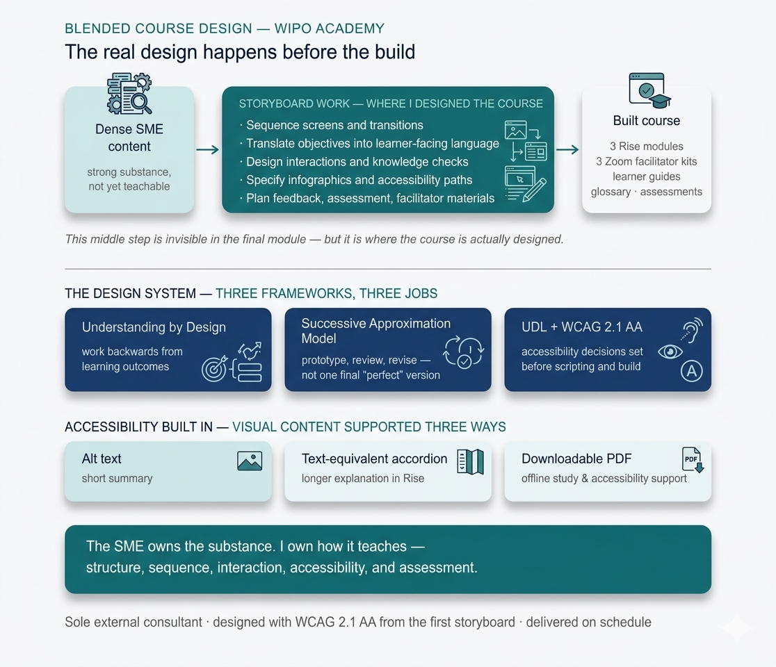 Blended course design for the WIPO Academy